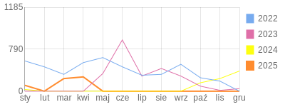 Wykres roczny blog rowerowy WolfPL.bikestats.pl
